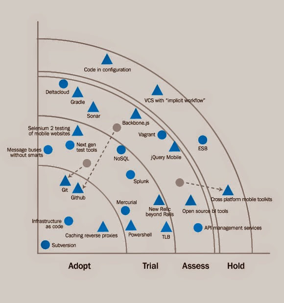 Technology radar