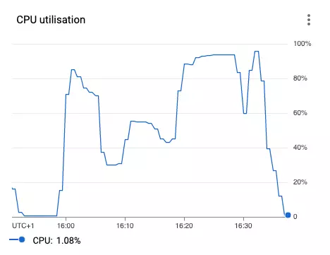 Dataproc CPU