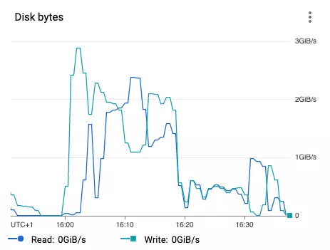 Dataproc disk bytes