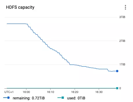 Dataproc YARN HDFS capacity