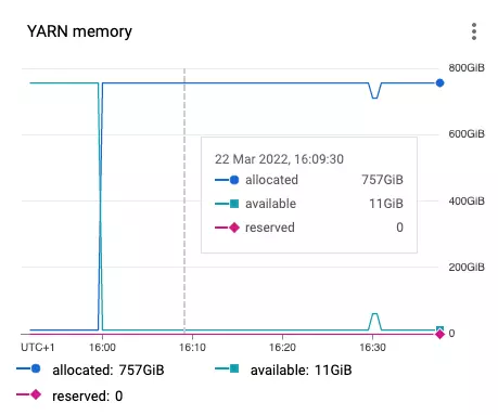 Dataproc YARN memory