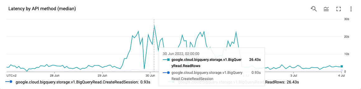 Storage Read API by-method latency
