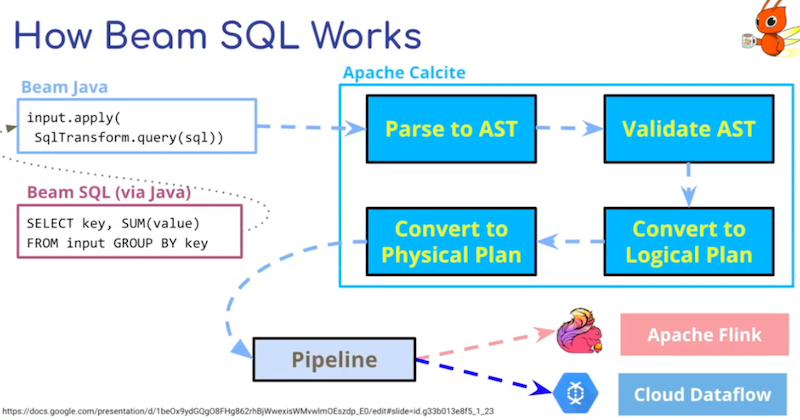 Beam SQL