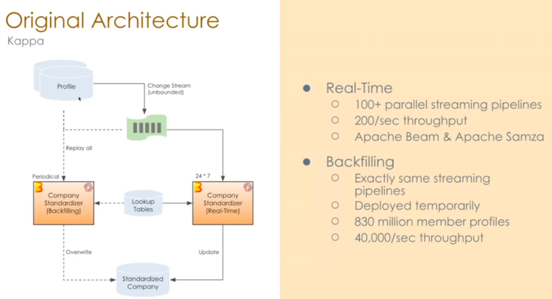 LinkedIn kappa architecture