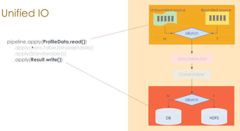 LinkedIn unified architecture