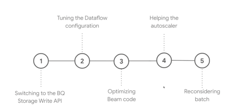 Optimization plan