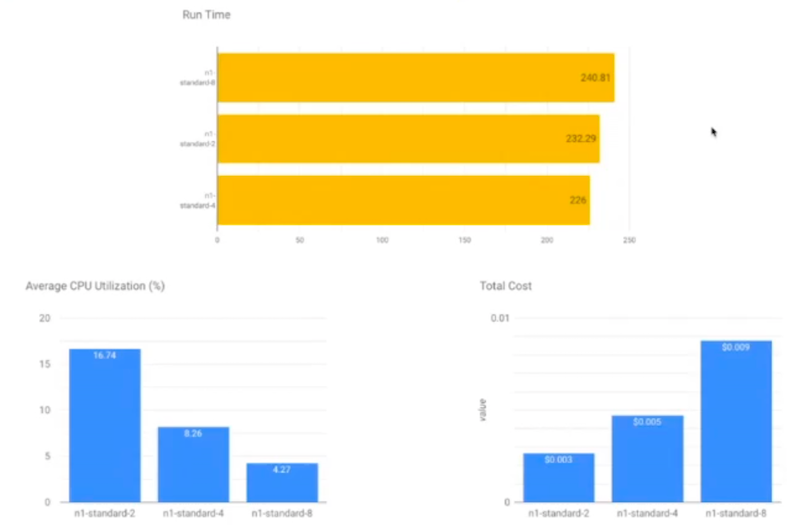 WordCount PerfKit results for WordCount