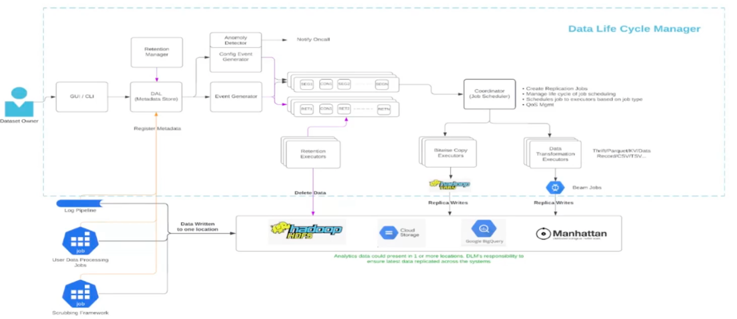 Twitter batch ingestion architecture