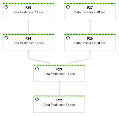 Dataflow execution graph