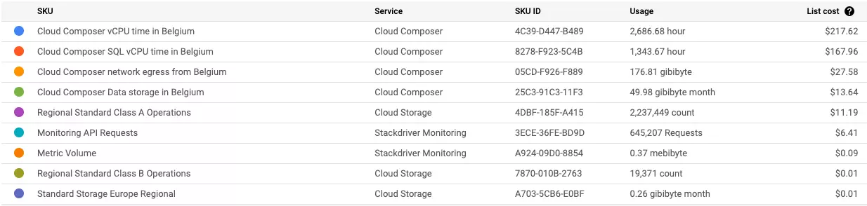 Cloud Composer monthly costs