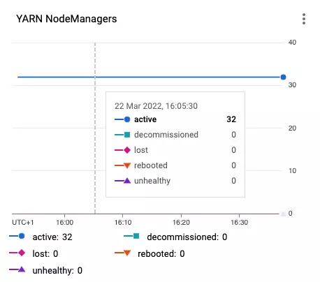 Dataproc YARN node managers
