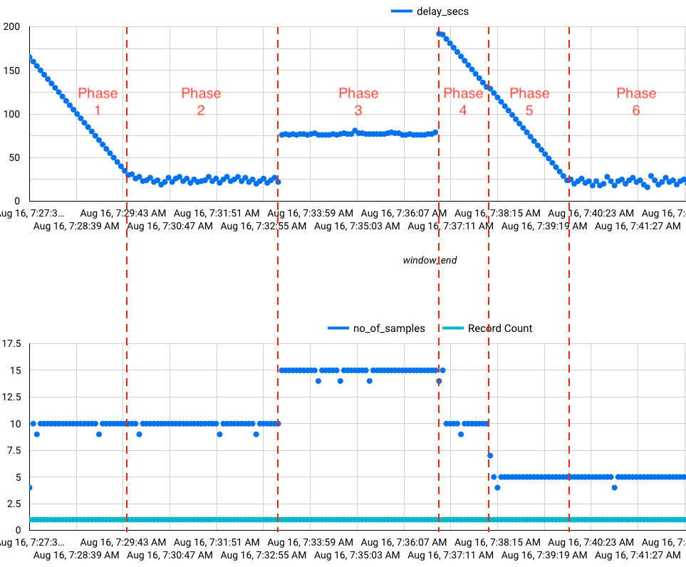 Dataflow experiment timeline