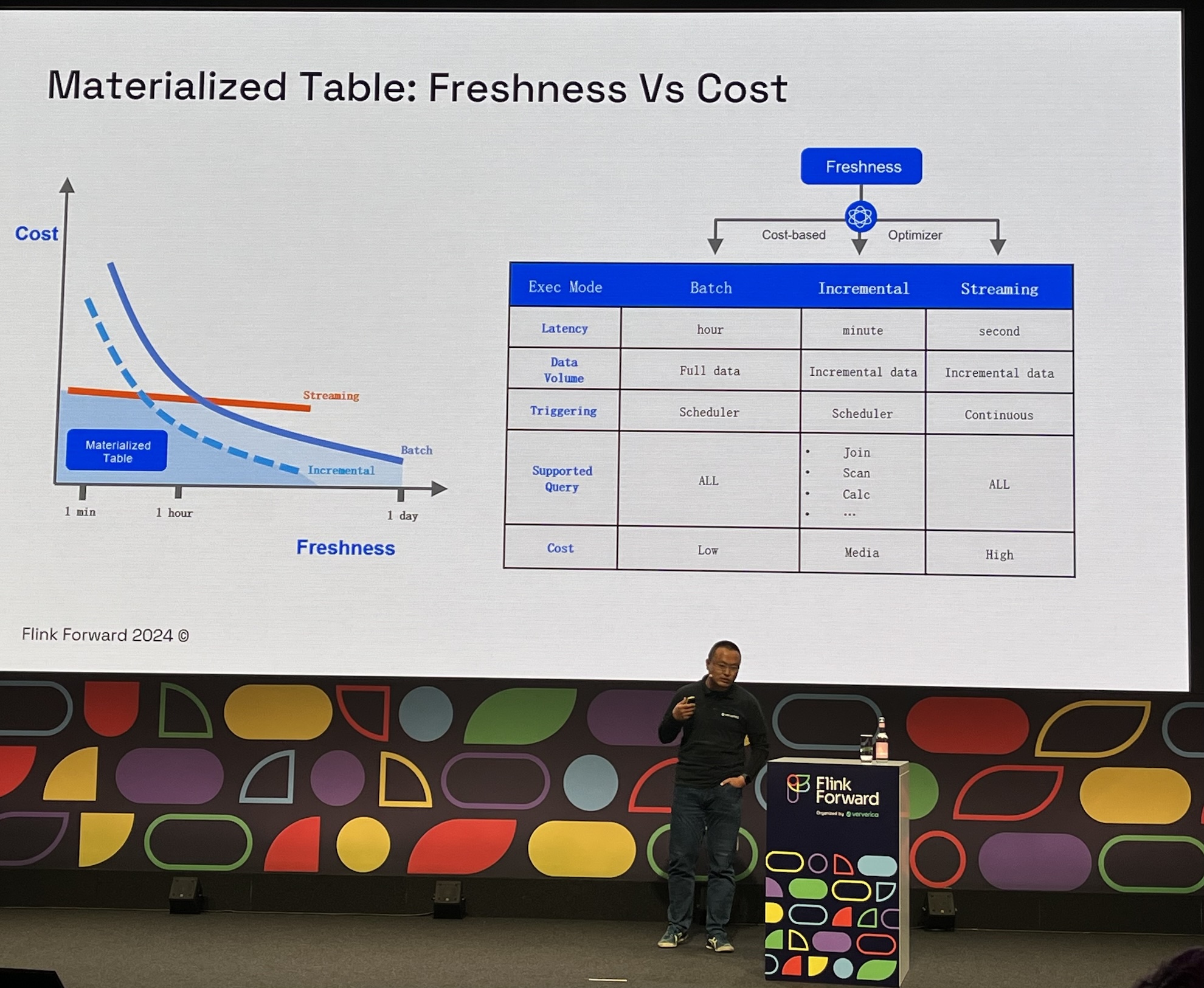 Freshness vs Cost